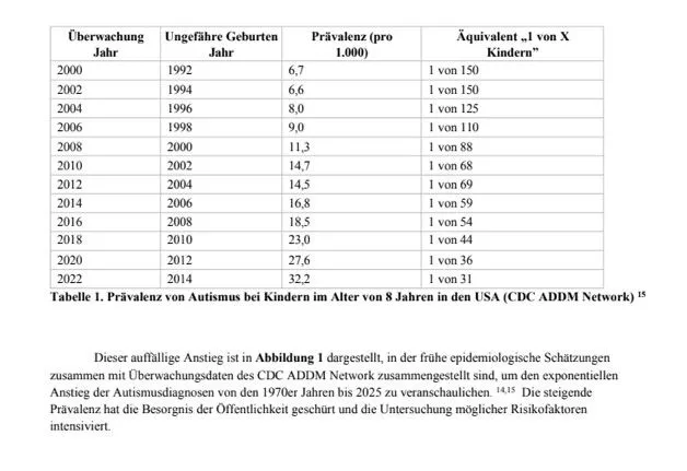 Meta-Studie: Kinderimpfungen als zentraler Autismus-Treiber