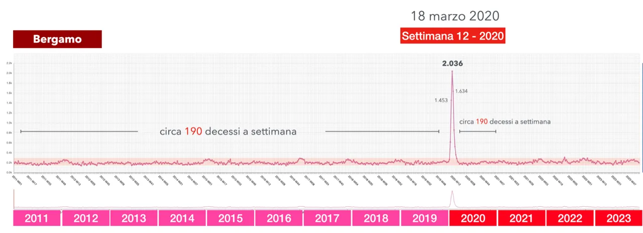 Picchi di mortalità a Bergamo non spiegabili con una pandemia