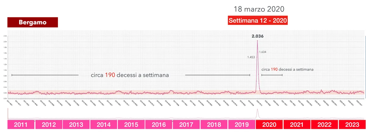 Picchi di mortalità a Bergamo non spiegabili con una pandemia