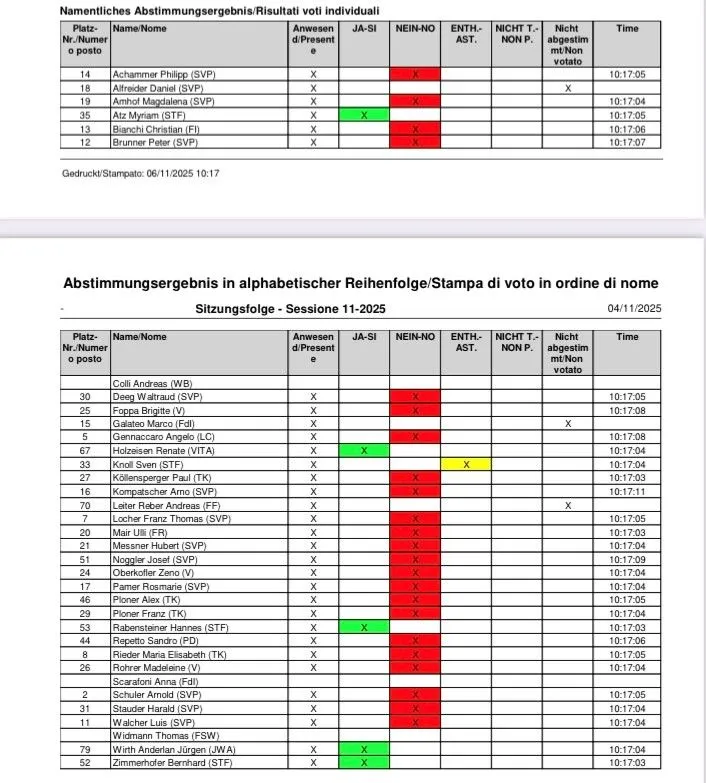 Südtiroler Landtag stimmt gegen den Schutz der Kinder